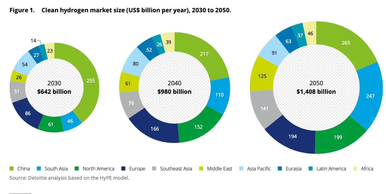 氫能大爆發!德勤報告揭秘2050年氫能市場的驚人規模和潛力!-1.jpg