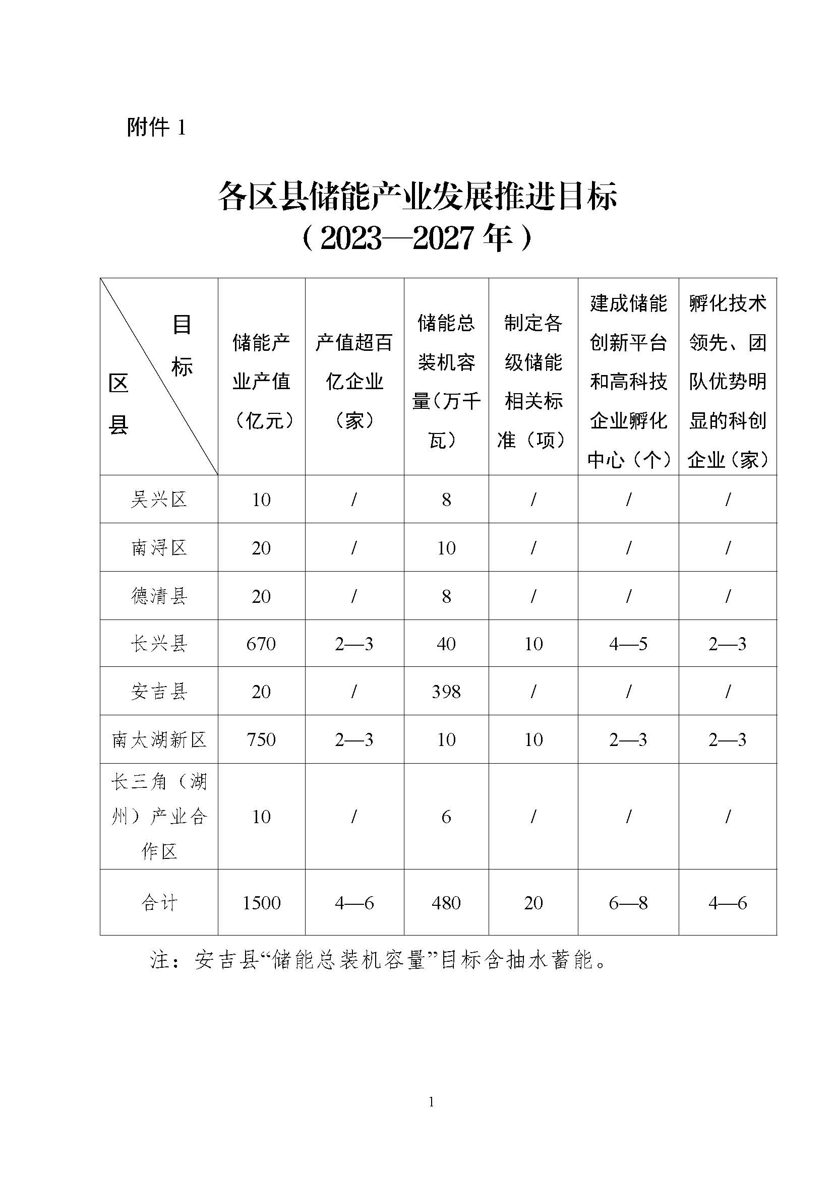 各縣區儲能產業發展推進目標(2023-2027年)_頁面_1.jpg